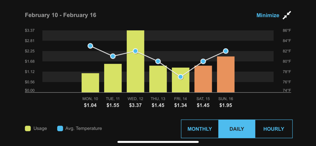 A graph depicting the daily breakdown of our energy usage in February.