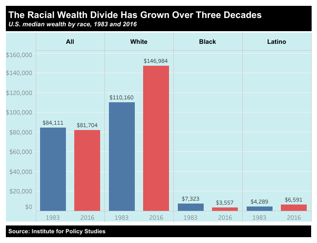 Chart depicting the racial wealth divide using 1983 and 2016 comparison years. It is broken down by all, white, black, and latino. 

Total wealth all 1983: $84,111
Total wealth all 2016: $81,704

Total wealth white 1983: $110,160
Total wealth white 2016: $146,984

Total wealth Black 1983: $7,323
Total wealth Black 2016: $3,557

Total wealth Latino 1983: $4,289
Total wealth Latino 2016: $6,591

source: visual by Tableau, data by Institute for Policy Studies 
