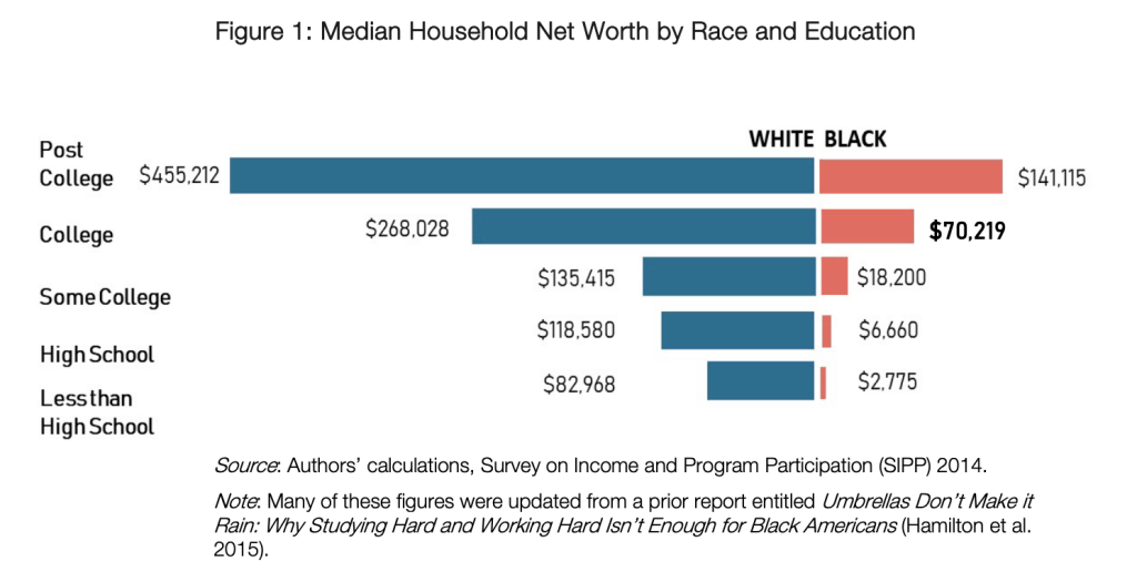 Chart showing median household net worth by race and education. 

Net worth (white) by education — 
post college: $455,212 
College: $268,028
Some College: $135,415
High School: $118,580
Less than high school: $82,968

Black net worth by education: 

Post college: $141,115
College: $70,219
Some college: $18,200
High school: $6,660
Less than high school: $2,775

Data from "What We Get Wrong About Closing the Racial Wealth Gap" Duke University 2018
